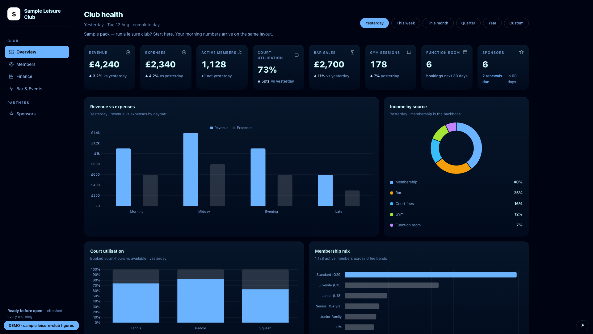 Leisure club dashboard preview: revenue charts, membership mix and court usage